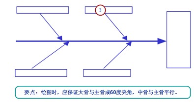魚骨圖分析步驟4-中骨、小骨、孫骨